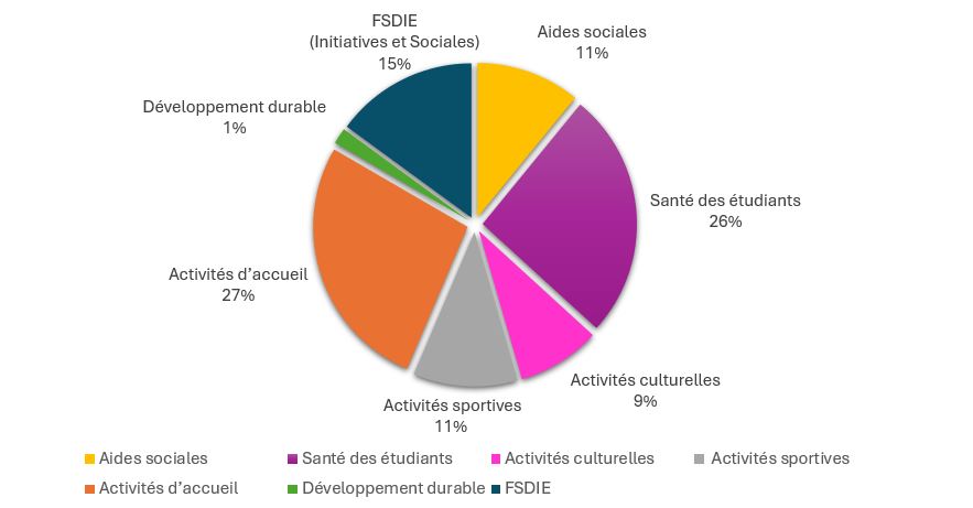 Bilan CVEC
